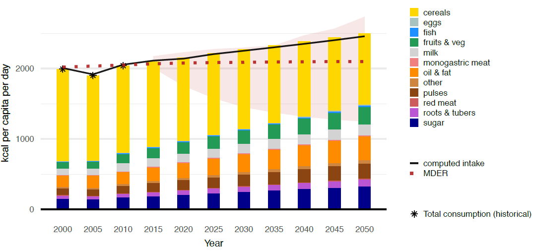 Computed daily kilocalorie average intake per capita over 2000-2050
