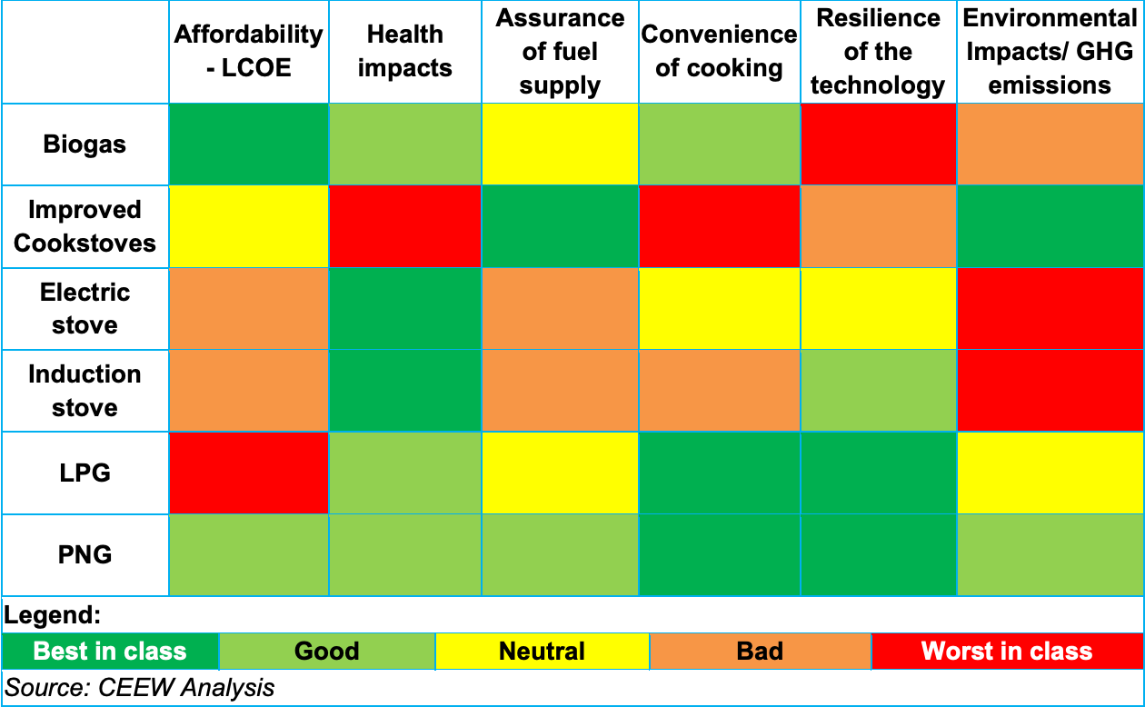 Summary of evaluation across all considered attributes