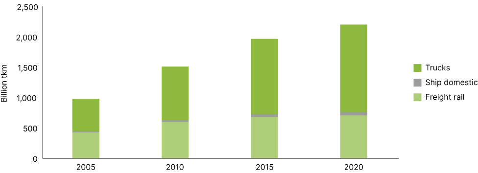 Trucks dominate India’s freight movement and are growing consistently