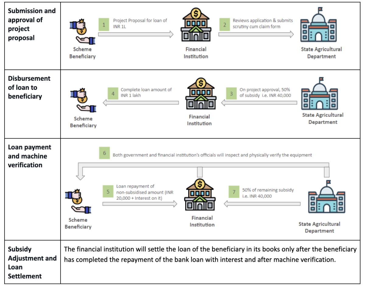 The credit-linked subsidy mechanism for subsidy disbursement