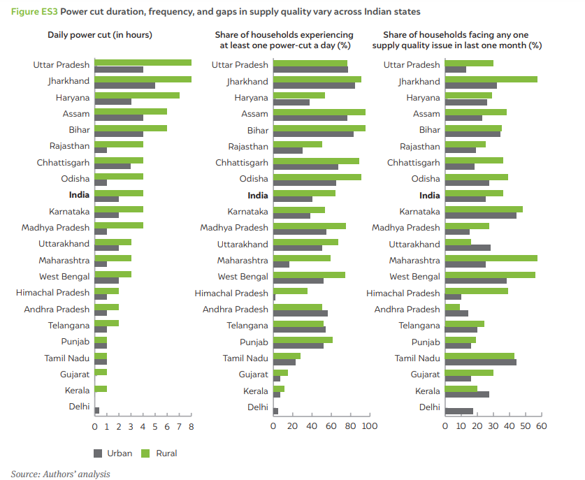 power supply in indian states